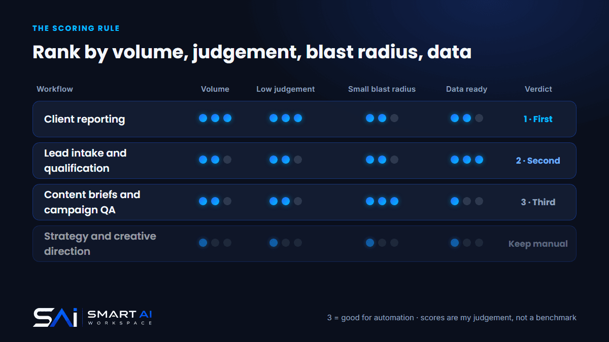 A scoring grid ranking agency workflows by volume, judgement, blast radius and data readiness