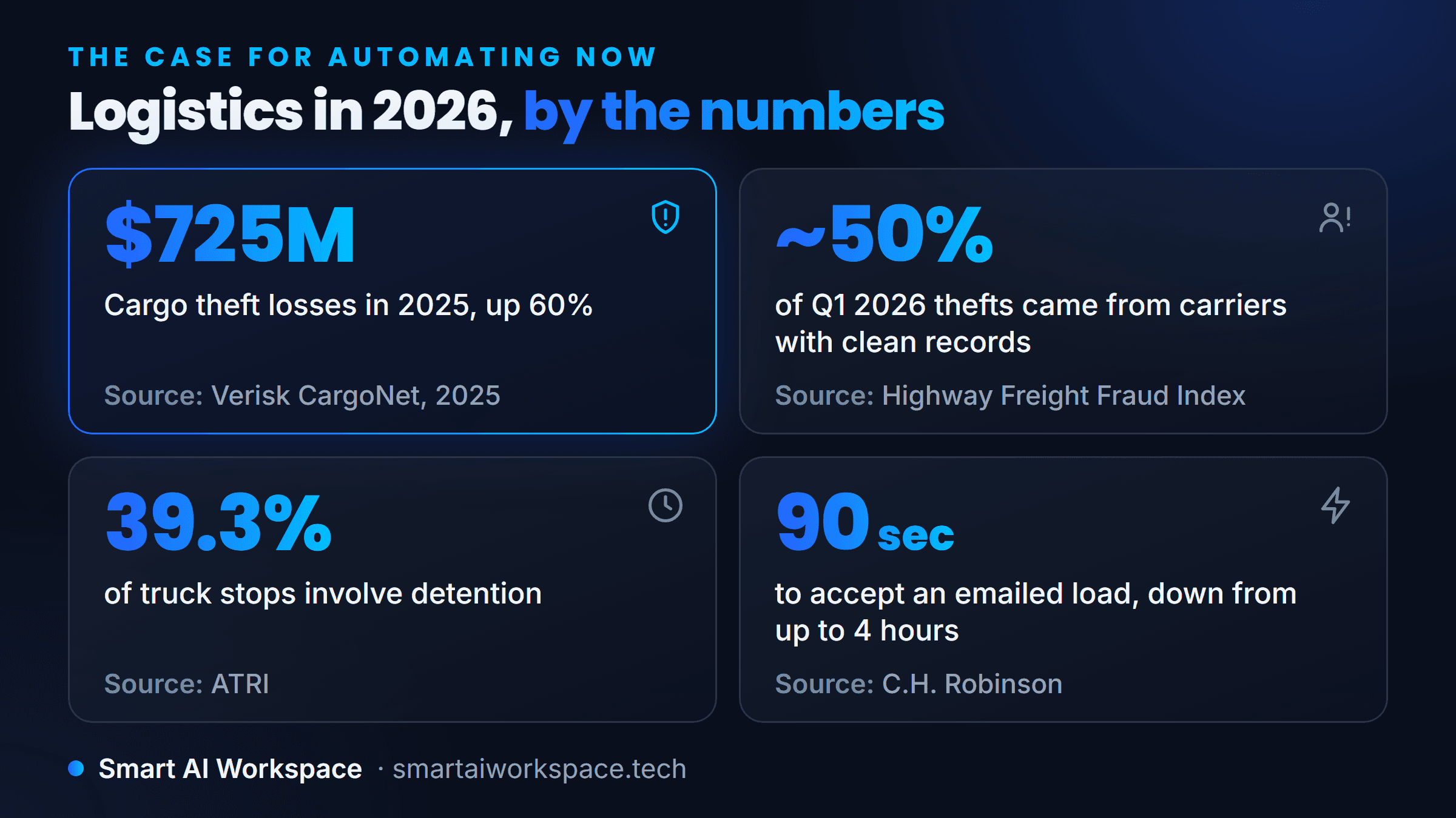 Stat card: $725M in 2025 cargo theft losses, up 60% (Verisk CargoNet); about 50% of Q1 2026 thefts came from carriers with clean records (Highway); detention at 39.3% of truck stops (ATRI); loads accepted in under 90 seconds instead of up to 4 hours (C.H. Robinson)