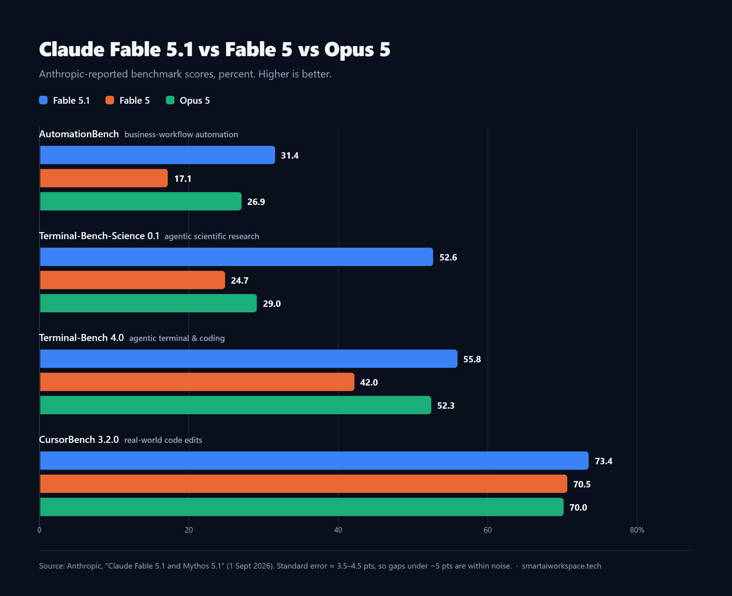 Bar chart comparing Claude Fable 5.1, Fable 5 and Opus 5 across four benchmarks — AutomationBench, Terminal-Bench-Science 0.1, Terminal-Bench 4.0 and CursorBench 3.2.0. Fable 5.1 leads every one, most sharply on AutomationBench at 31.4 versus 17.1 for Fable 5, and Terminal-Bench-Science at 52.6 versus 24.7. All figures Anthropic-reported.