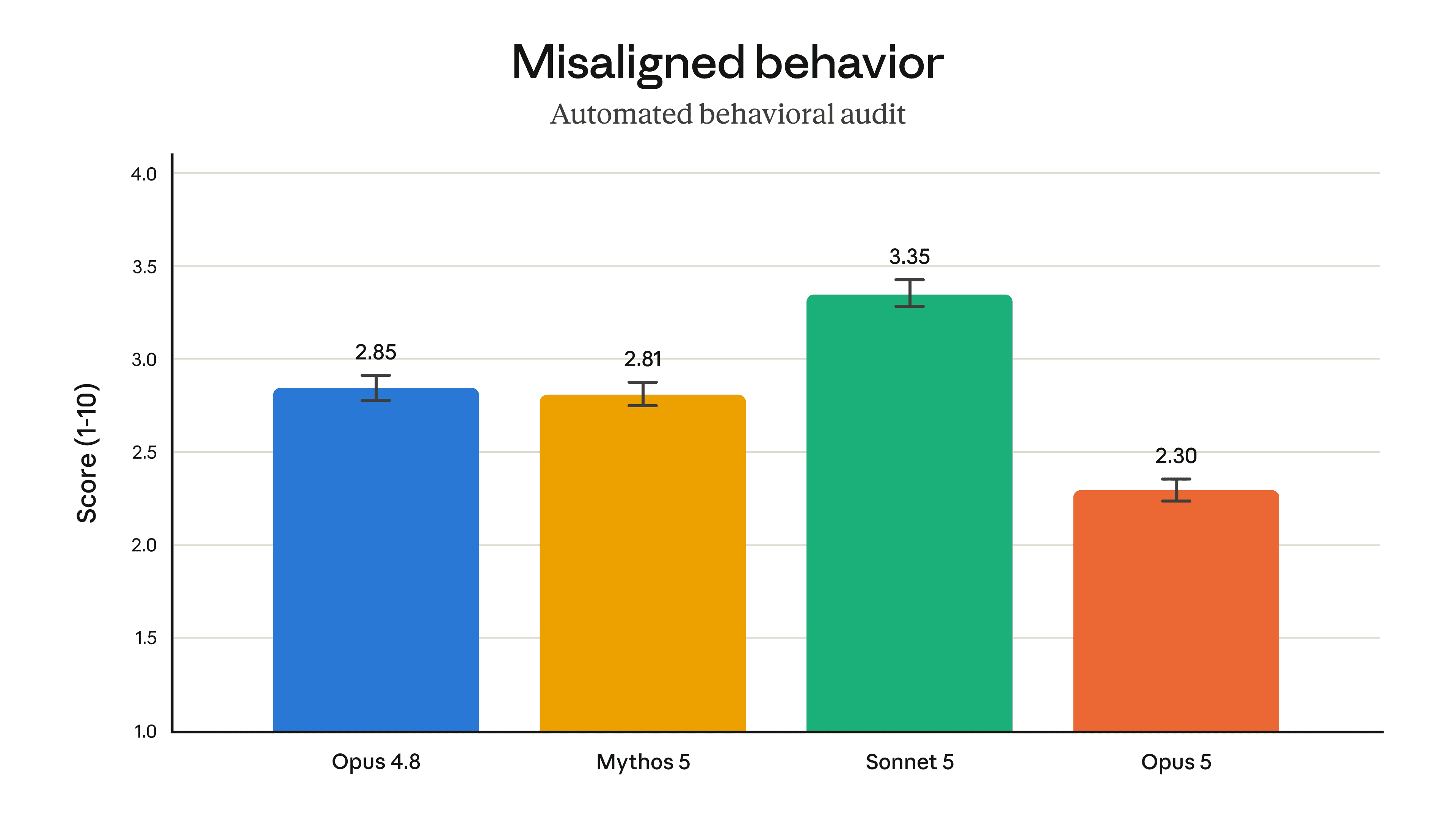 Automated Behavioral Audit — Alignment Comparison