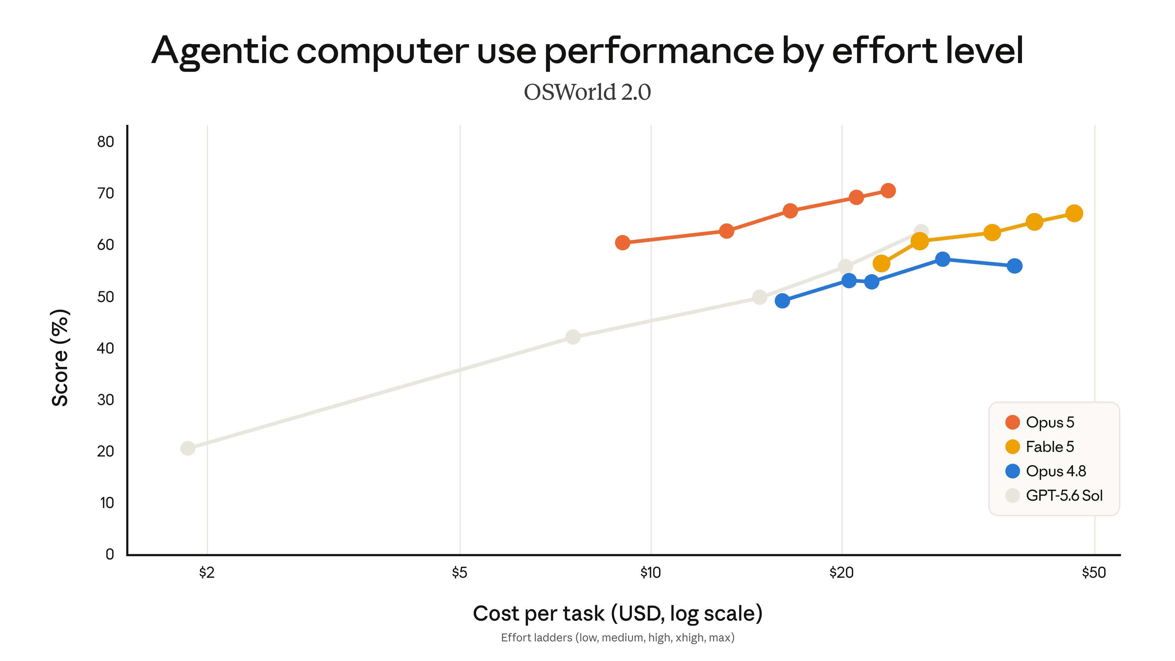 OSWorld 2.0 Results Comparison