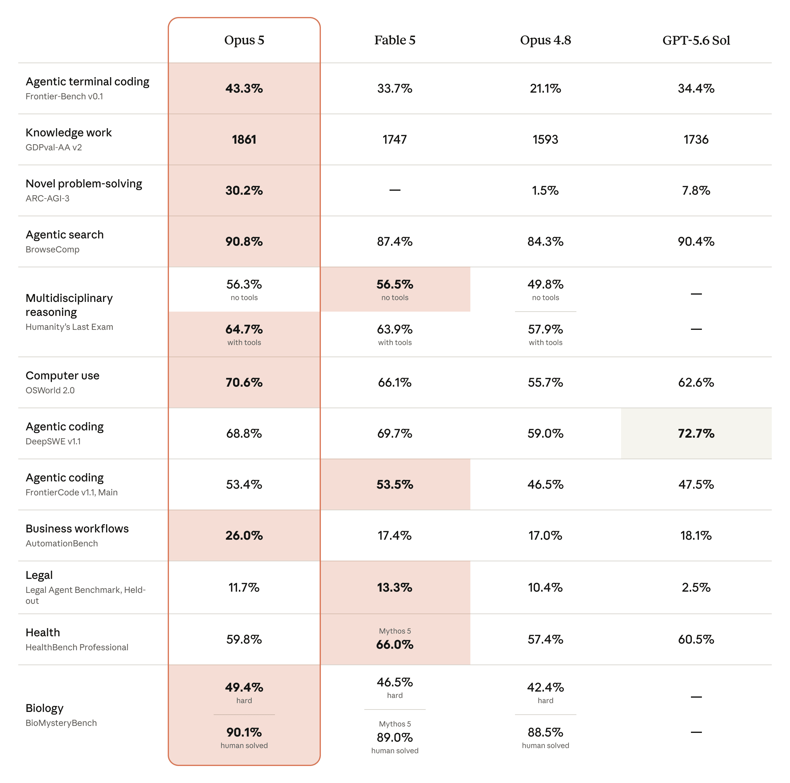 Claude Opus 5 Performance Overview Chart