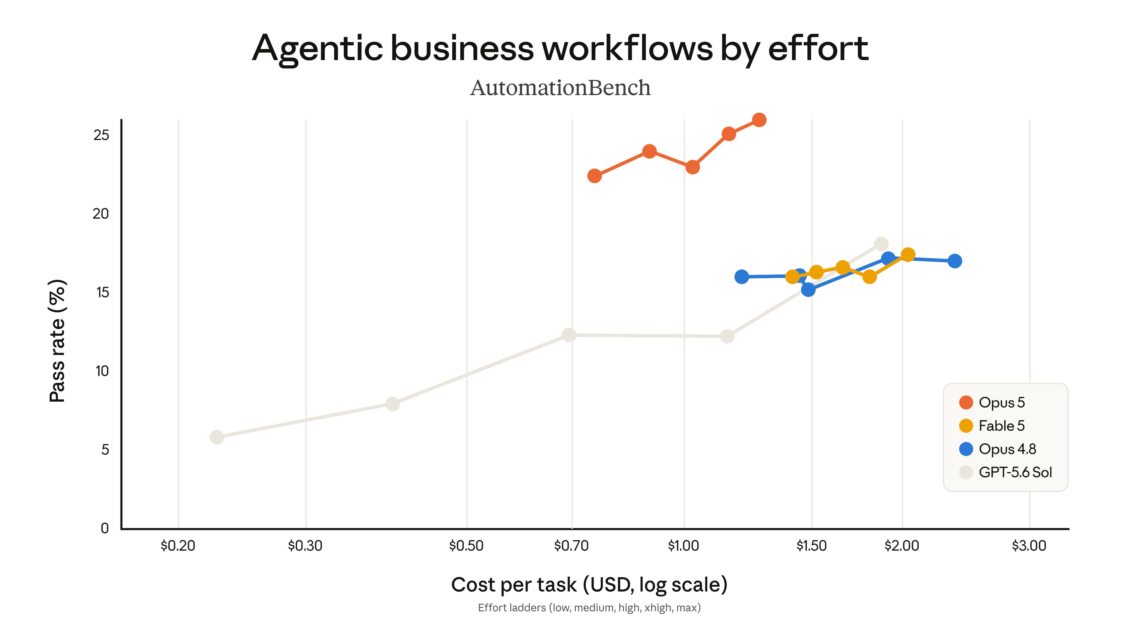 Zapier AutomationBench Performance