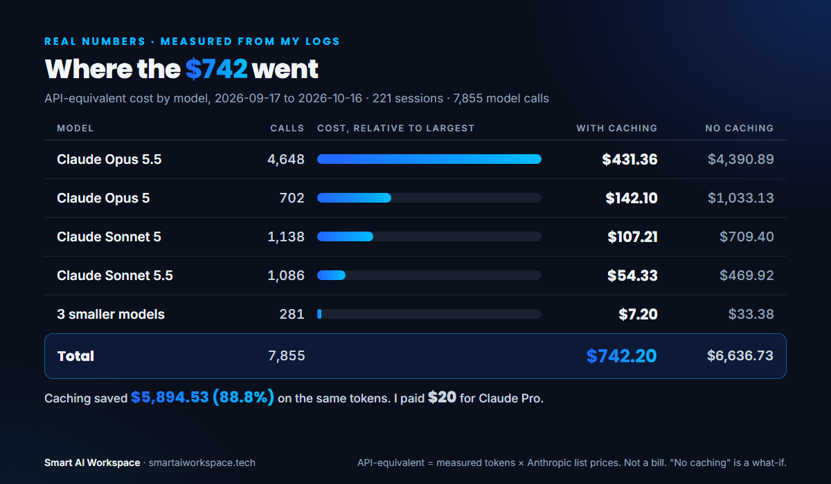Cost table by model for 30 days of agent use, 2026-09-17 to 2026-10-16: Claude Opus 5.5 4,648 calls, $431.36 with caching, $4,390.89 without; Opus 5 702 calls, $142.10, $1,033.13; Sonnet 5 1,138 calls, $107.21, $709.40; Sonnet 5.5 1,086 calls, $54.33, $469.92; three smaller models 281 calls, $7.20, $33.38; total 7,855 calls, $742.20 with caching, $6,636.73 without. Caching saved $5,894.53 (88.8%). API-equivalent cost, not a bill.