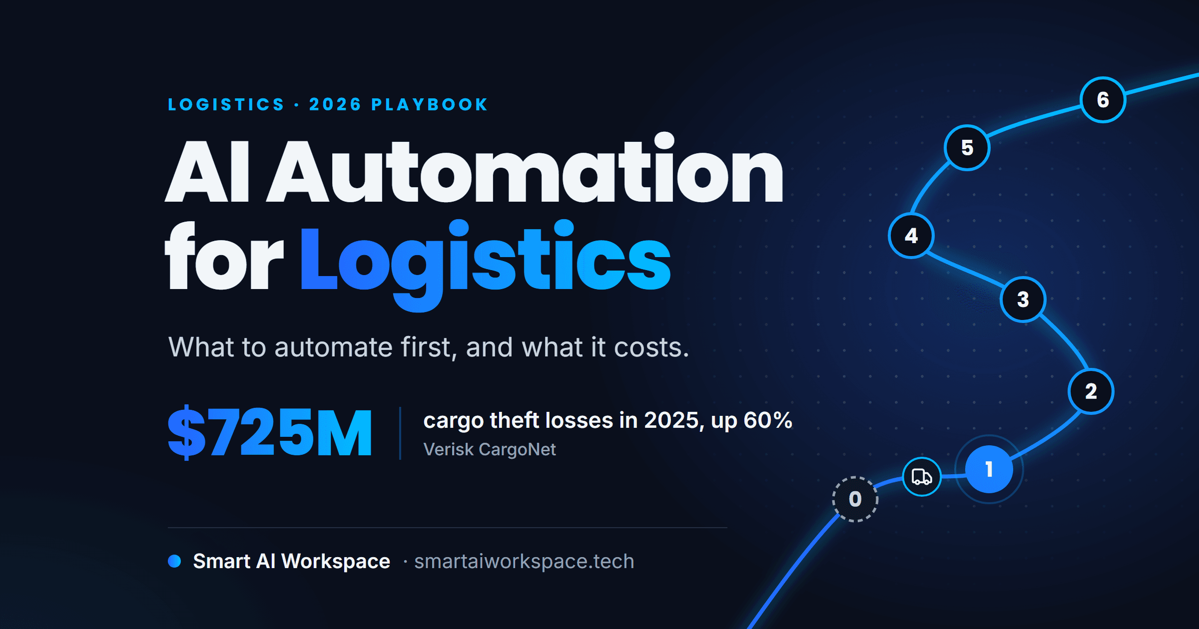 AI Automation for Logistics: What to Automate First (2026)